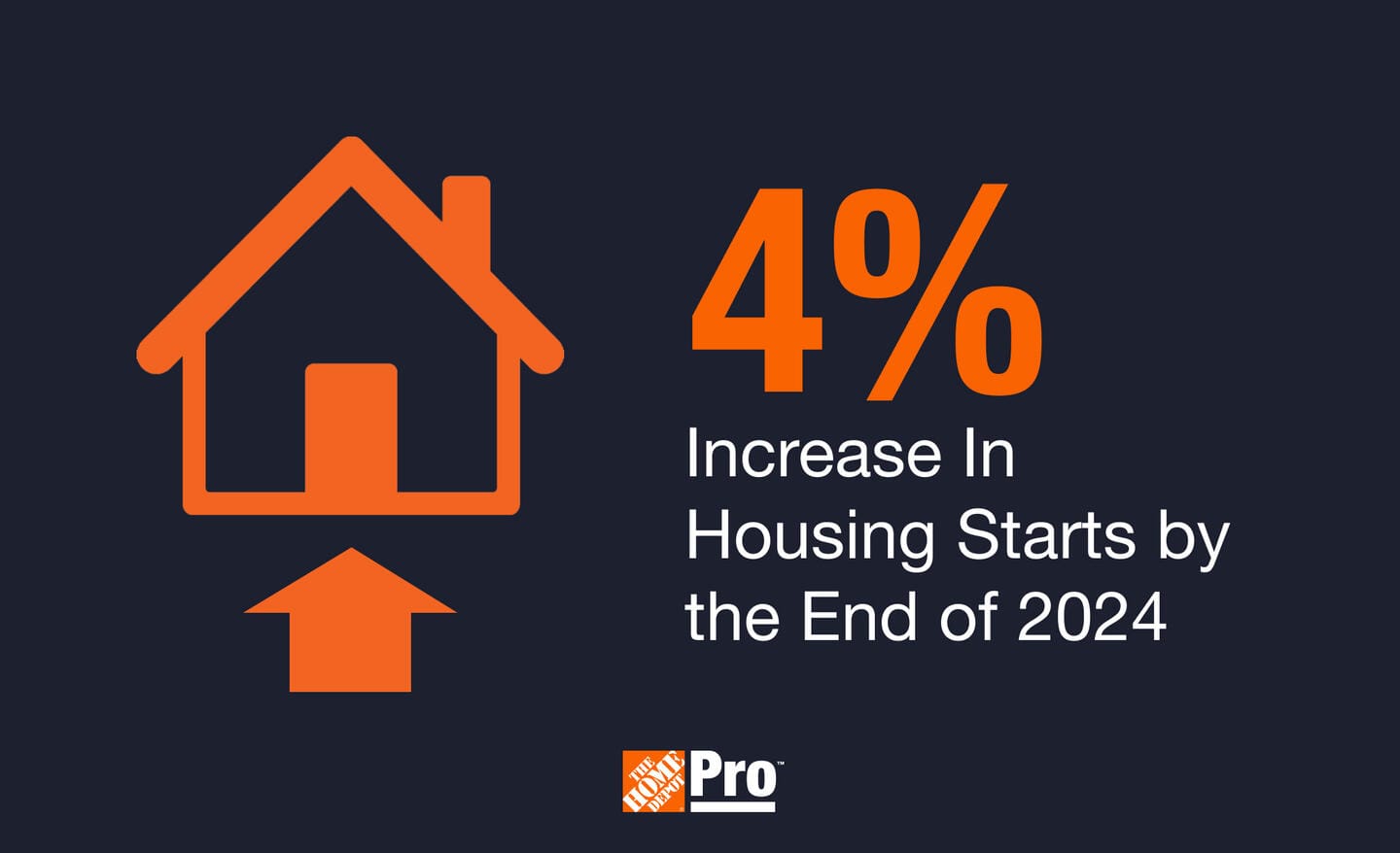 A graphic shows the 2024 increase in housing starts.