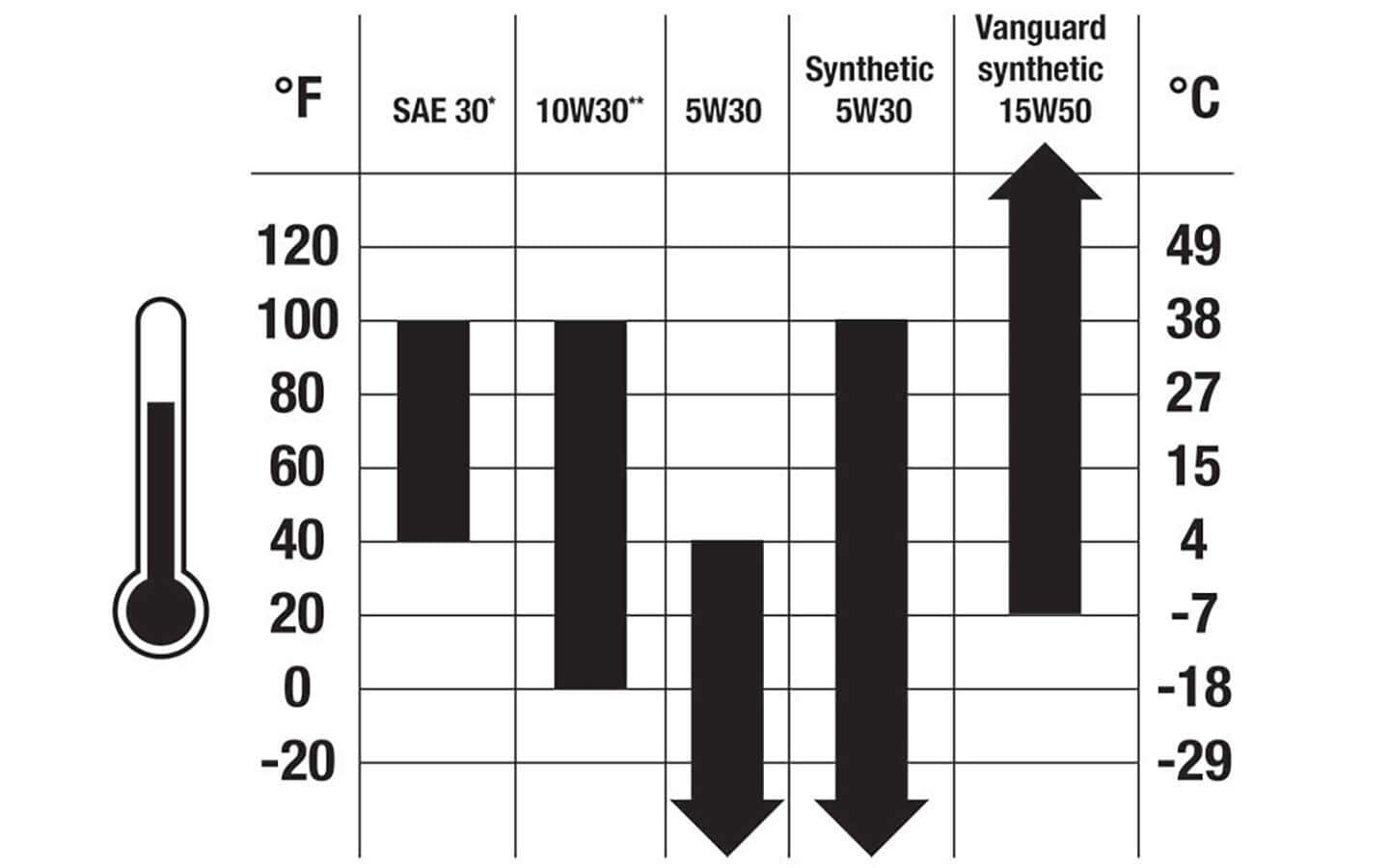 A chart shows different engine oil types. A chart shows different engine oil types.