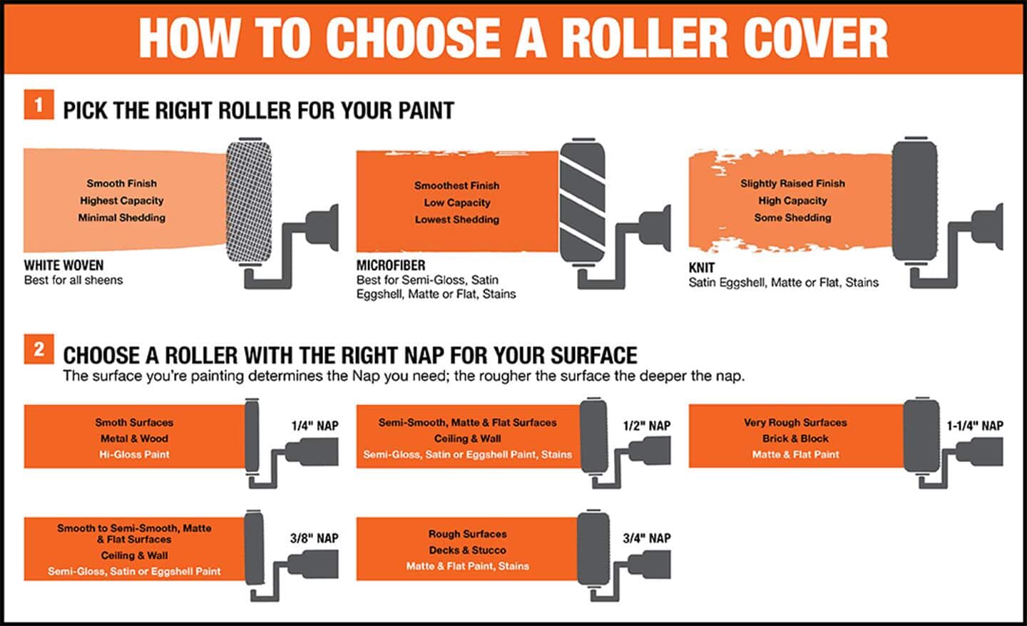A graphic showing how to choose the right paint roller cover. A graphic showing how to choose the right paint roller cover.
