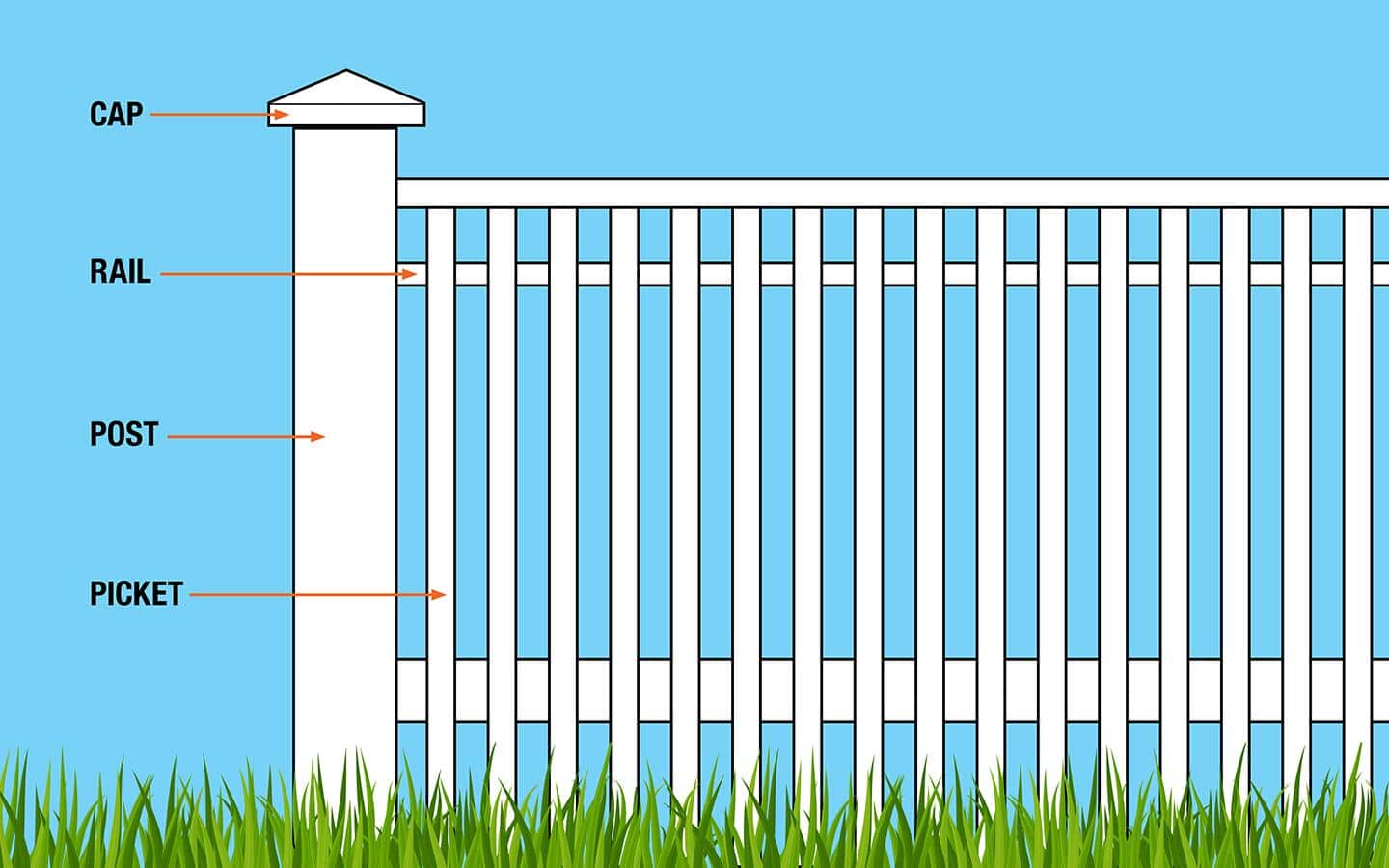 A fence cap, rail and other fence parts labeled in a diagram. A fence cap, rail and other fence parts labeled in a diagram.