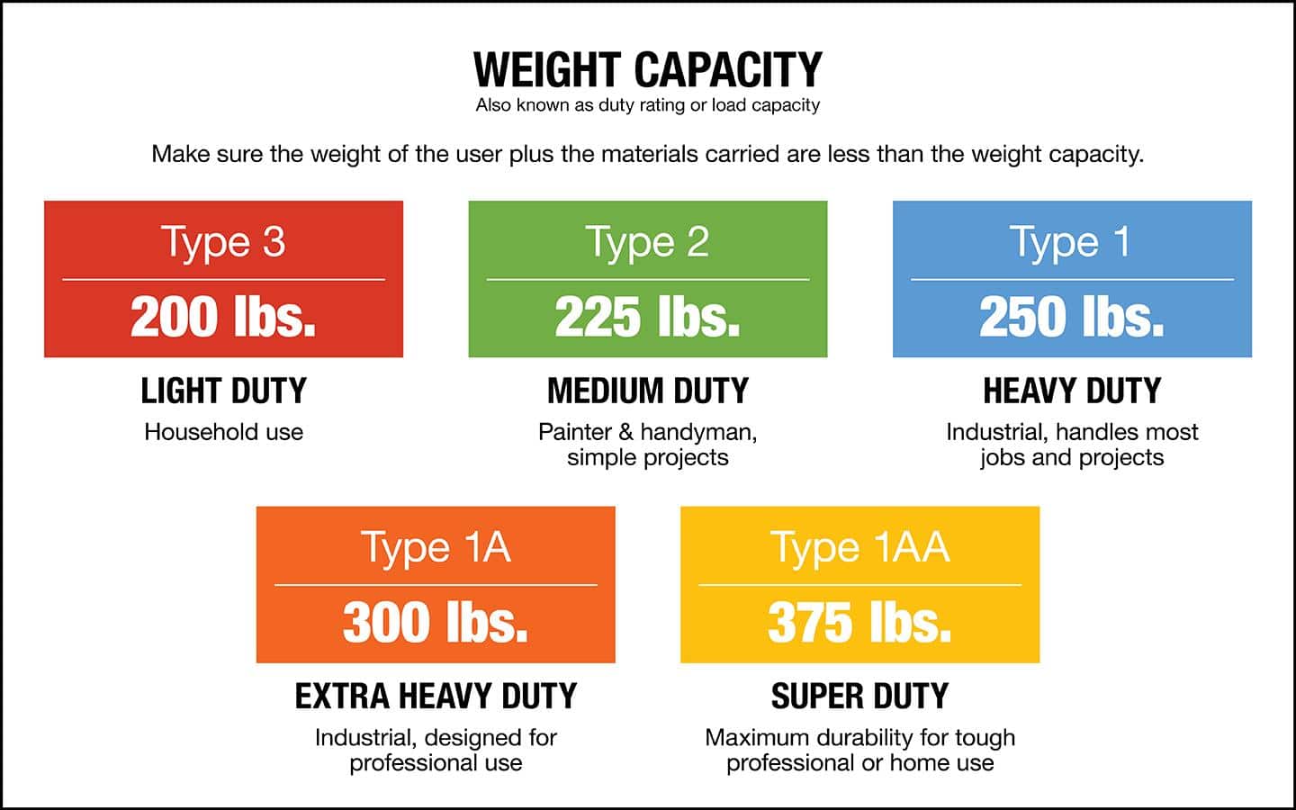 A chart listing ladder duty ratings and their weight capacities.