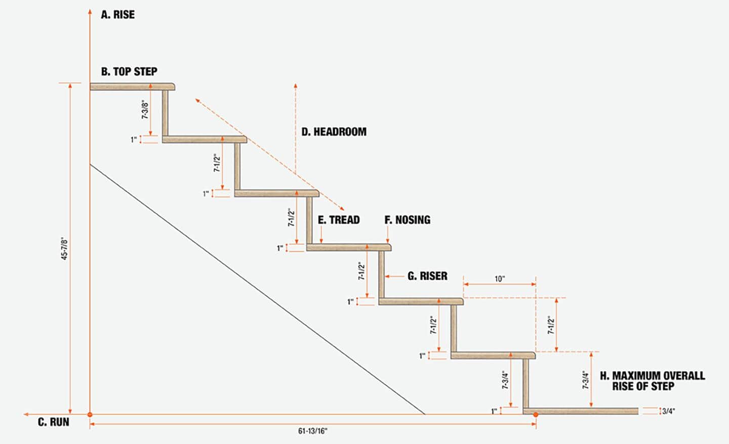 A graphic showing the parts of a staircase with text labels.