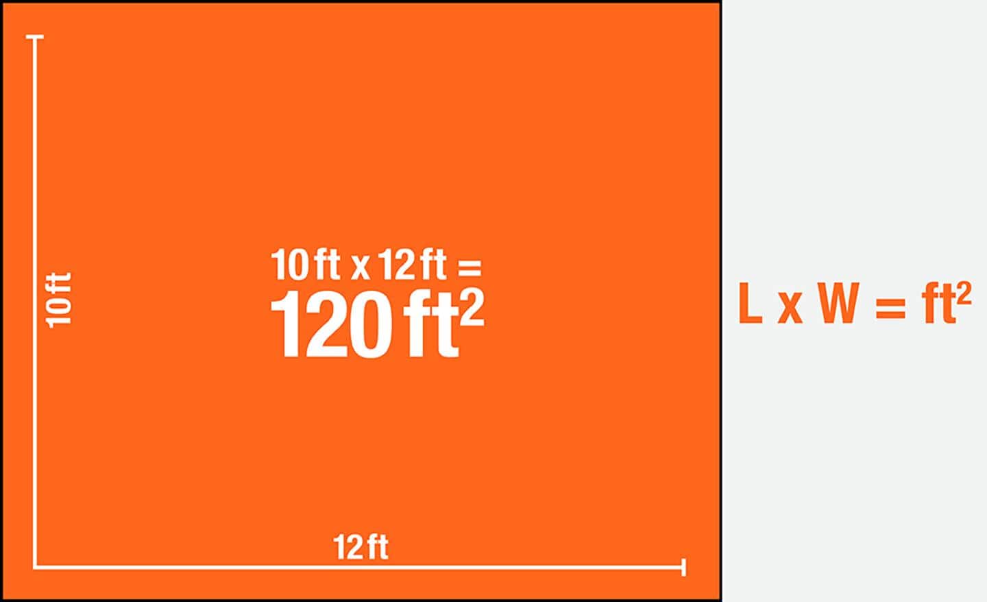 Length times width equals the square footage of tile needed for a project.