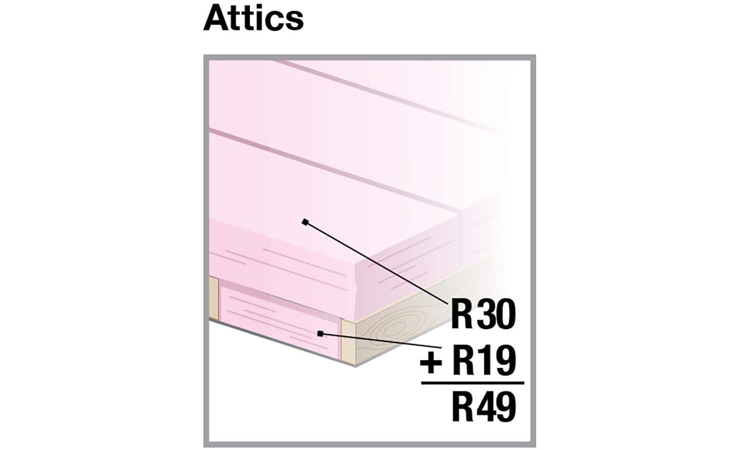 Combined R-values for extra attic insulation.