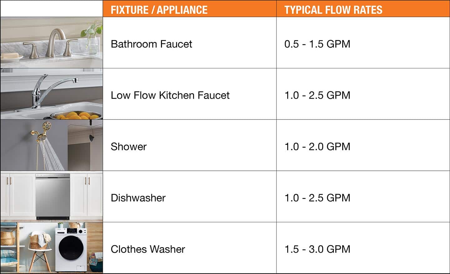 A chart depicts the flow rates for various fixtures and appliances. 