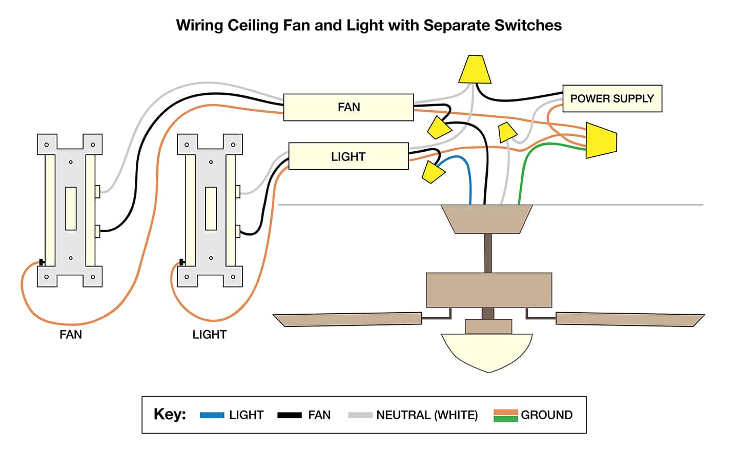 A diagram showing how to wire a fan that uses two separate switches. 