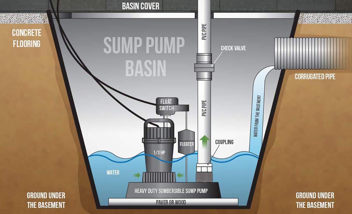 What Is A Sump Pump And How Does It Work? (2024 Guide) – Forbes Home