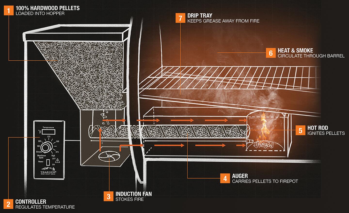 A diagram of a pellet grill.