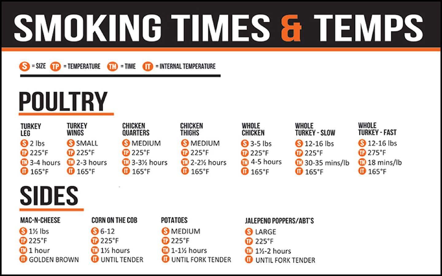 An infographic of multiple poultry types and sides, with specific smoking times and temperatures.