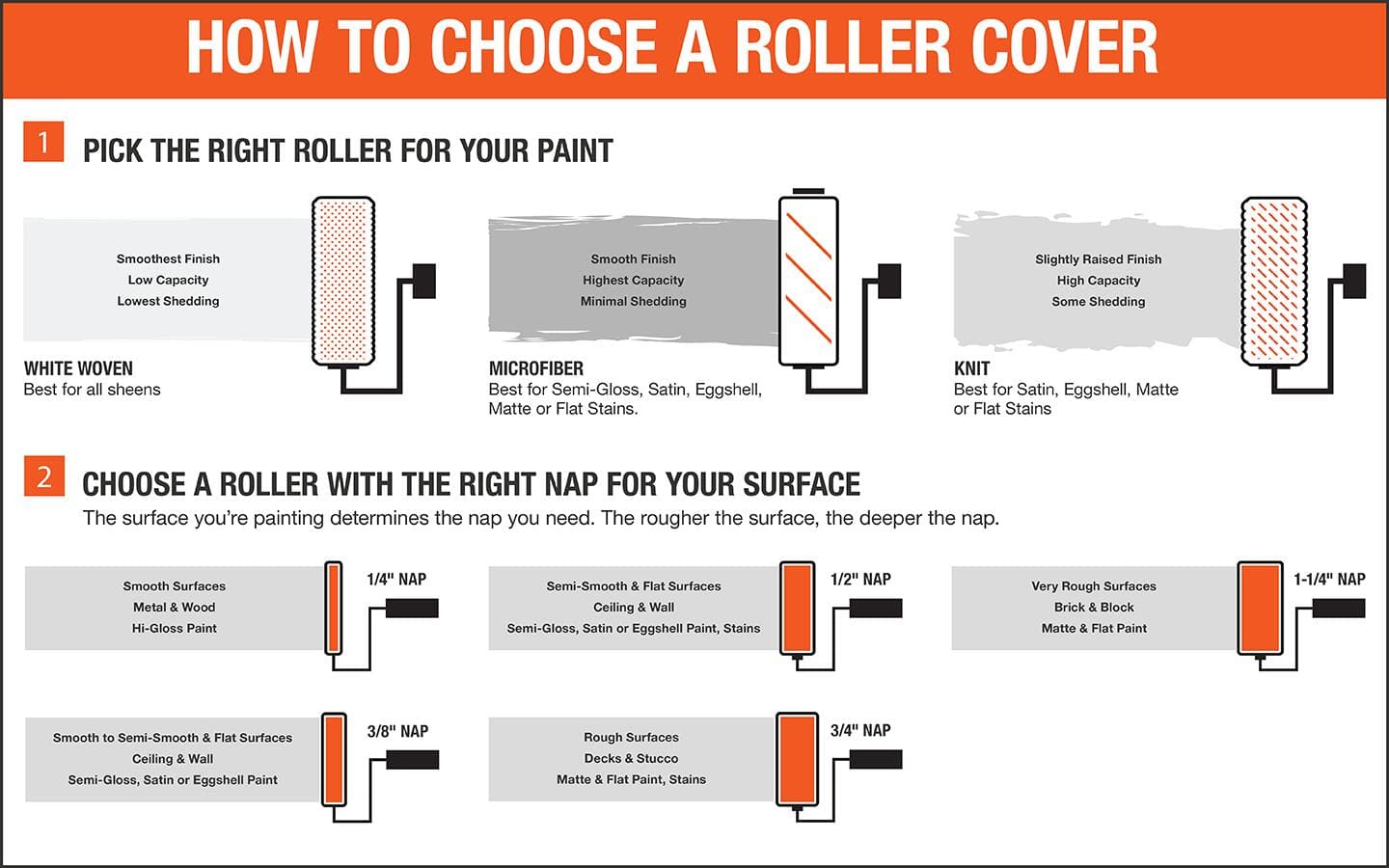 This chart discusses how to choose a roller cover. This chart discusses how to choose a roller cover.