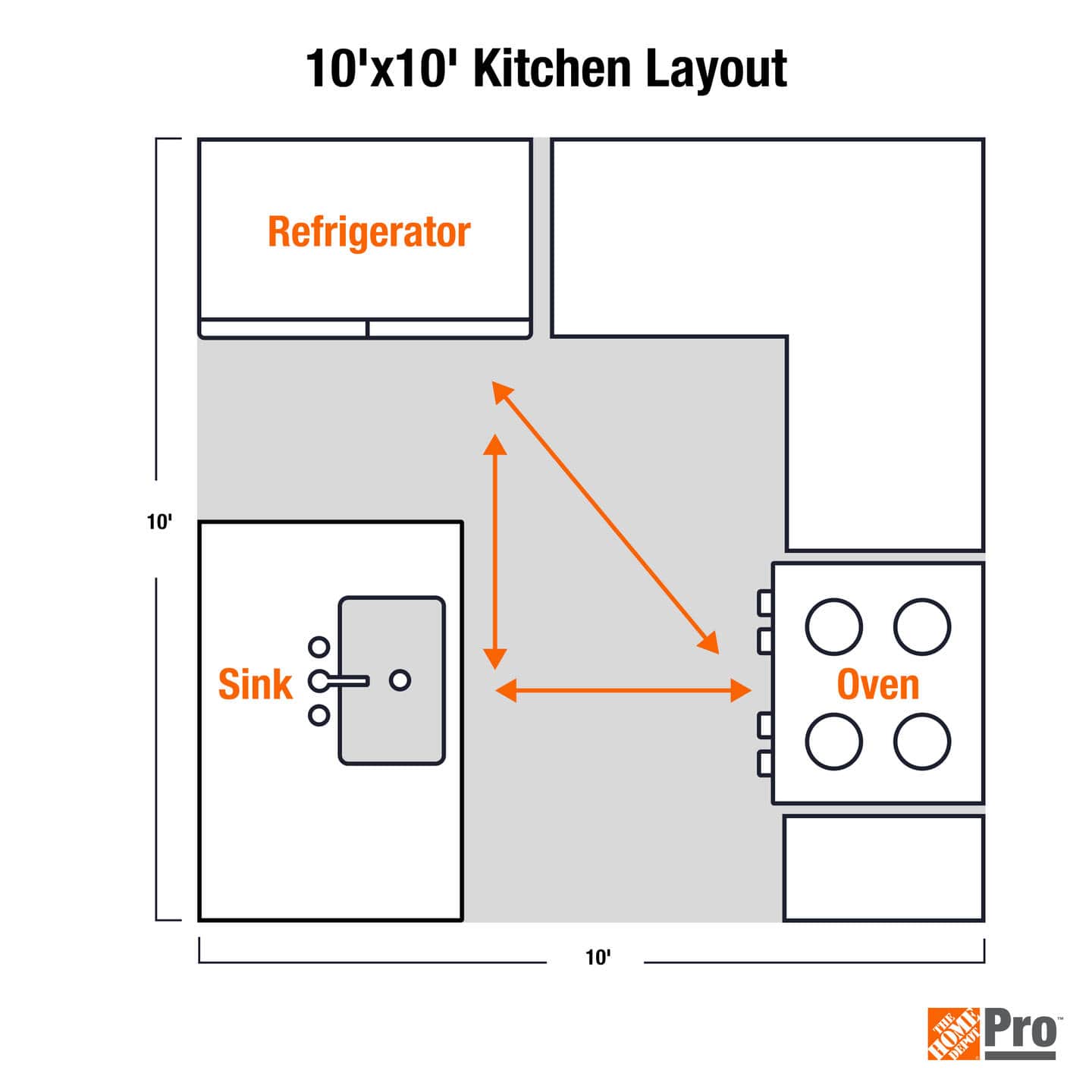 A 10x10 kitchen floor plan highlighting the work triangle