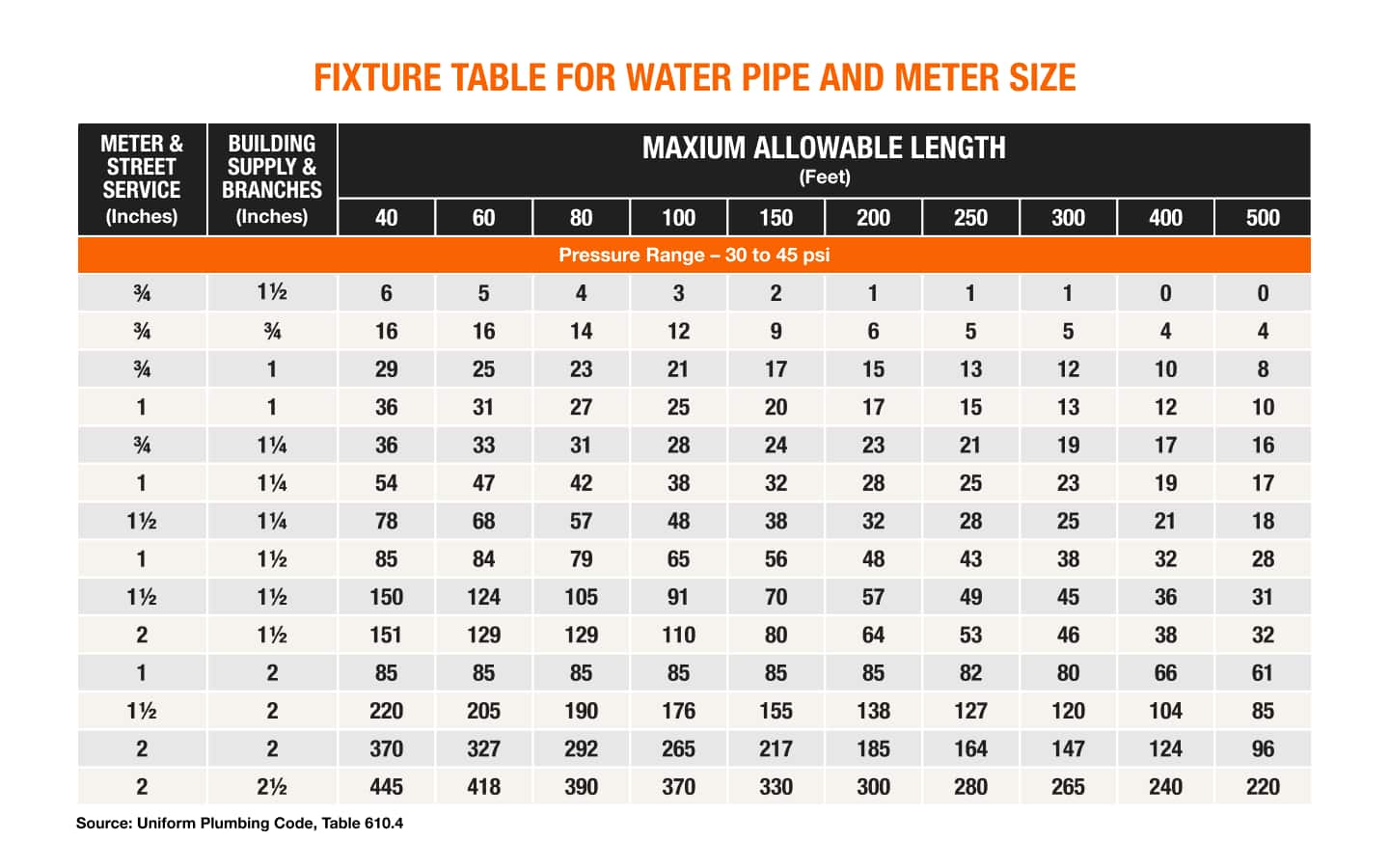 A table for water pipe and meter sizing.