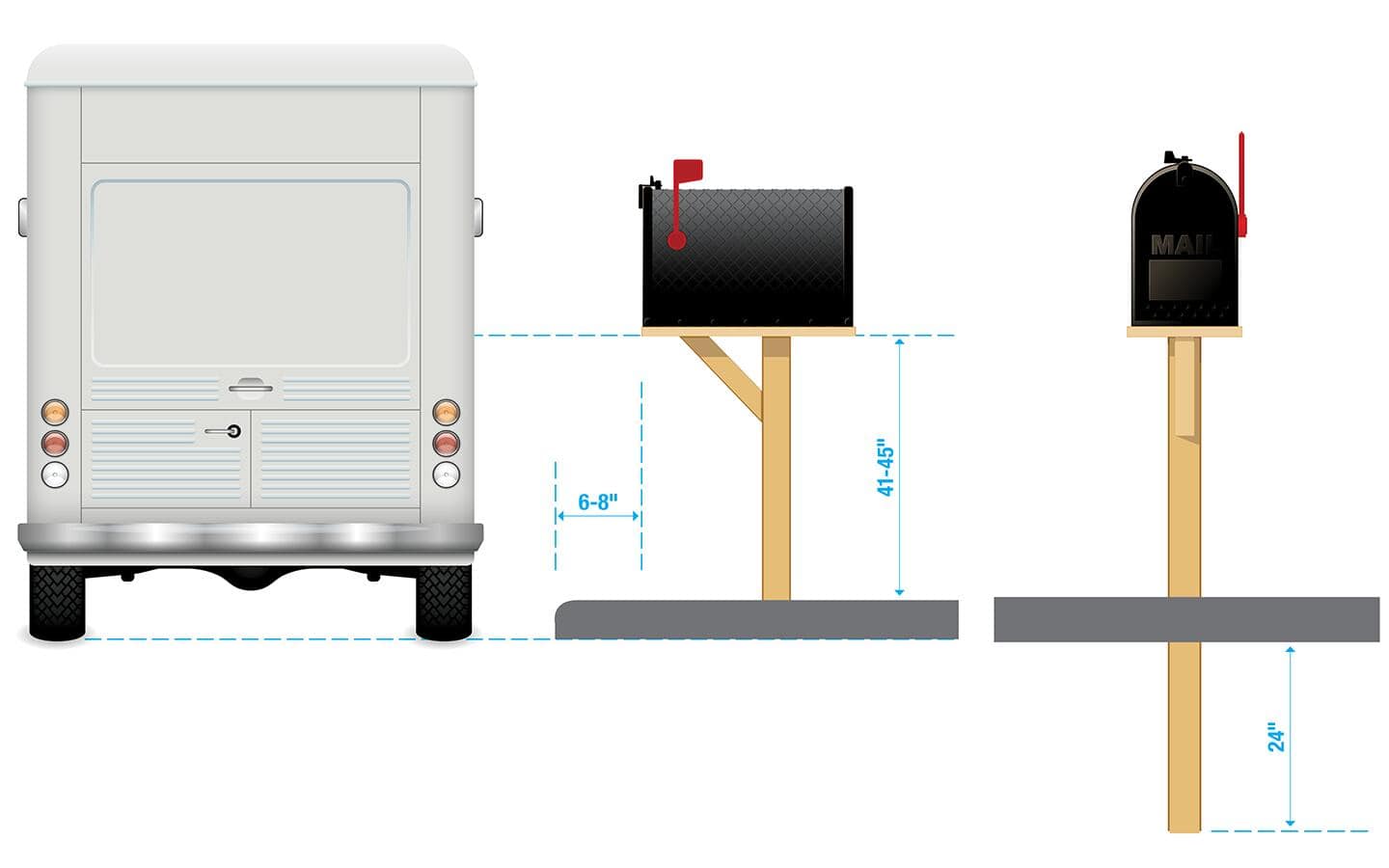 A diagram showing the right measurements for a curbside mailbox. A diagram showing the right measurements for a curbside mailbox.
