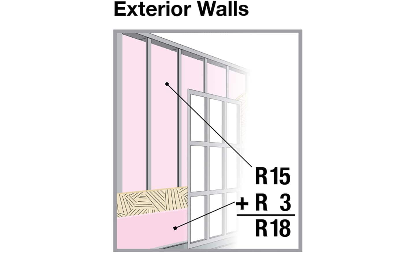 Combined R-values for extra exterior wall insulation.