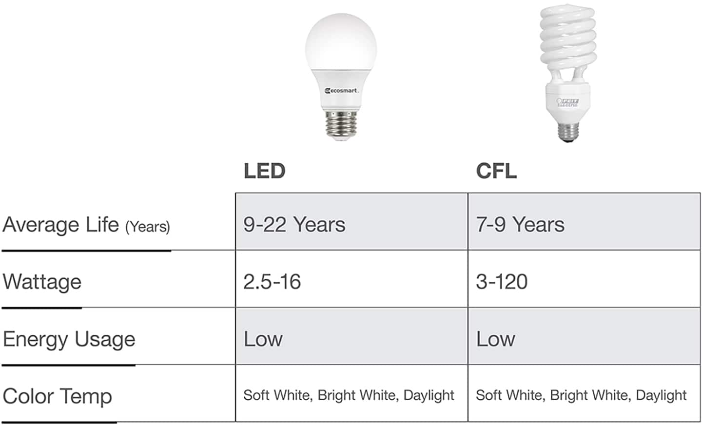 Types Of Light Bulbs The