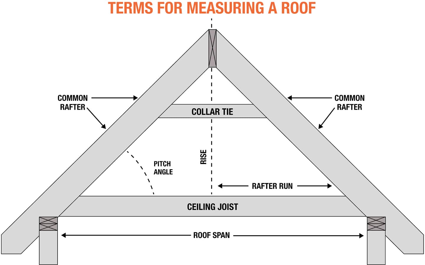 A diagram of roofing measurement terms, showing the common rafter, collar tie, pitch angle, rise, rafter run, ceiling joist, and roof span.
