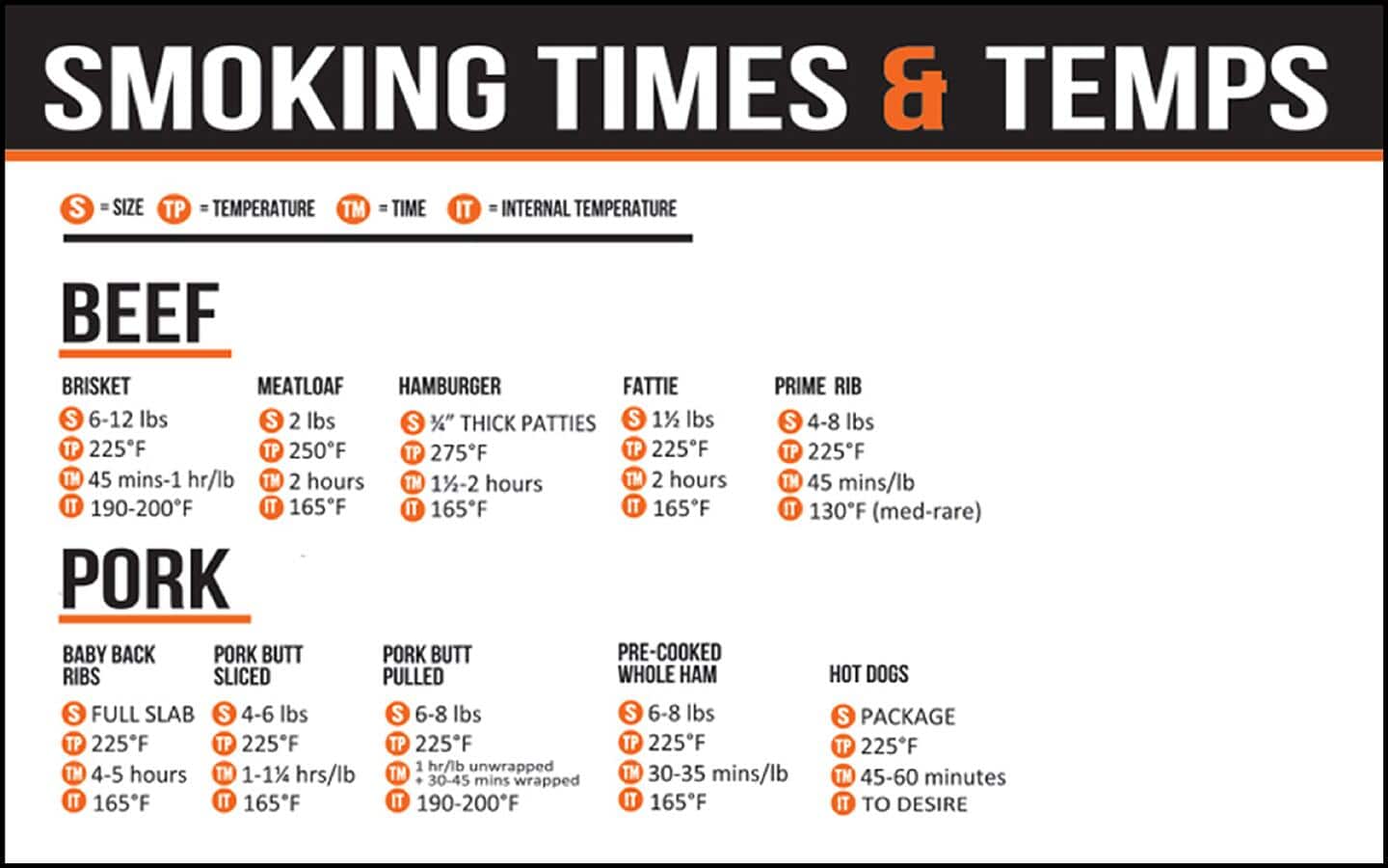 An infographic showing various smoking times and temperatures for beef and pork.