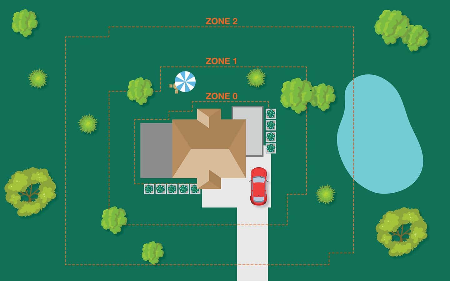 A diagram showing the various defensible zones surrounding a home. A diagram showing the various defensible zones surrounding a home.