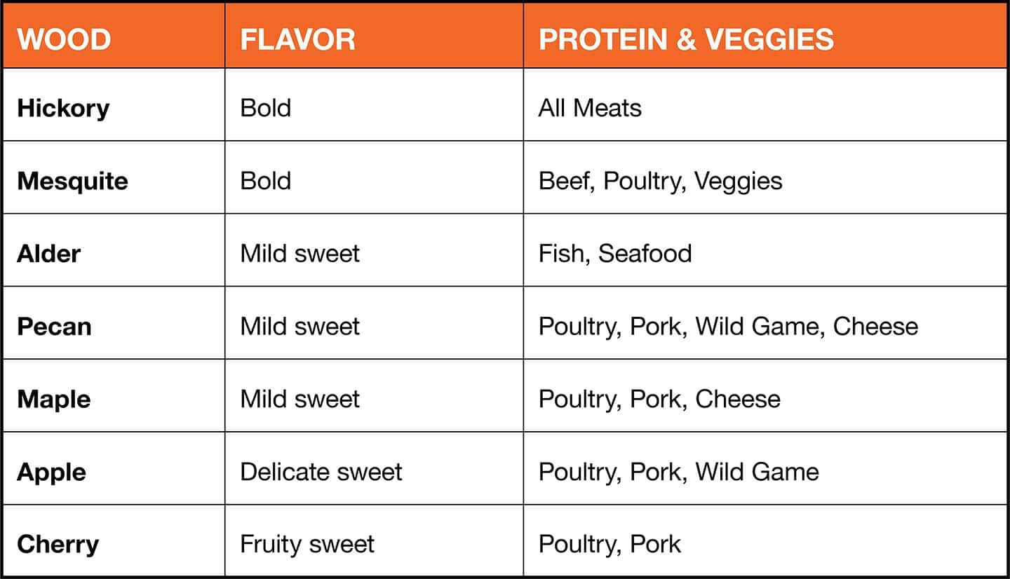 A chart showing different wood chip options, their flavors and complementary foods.