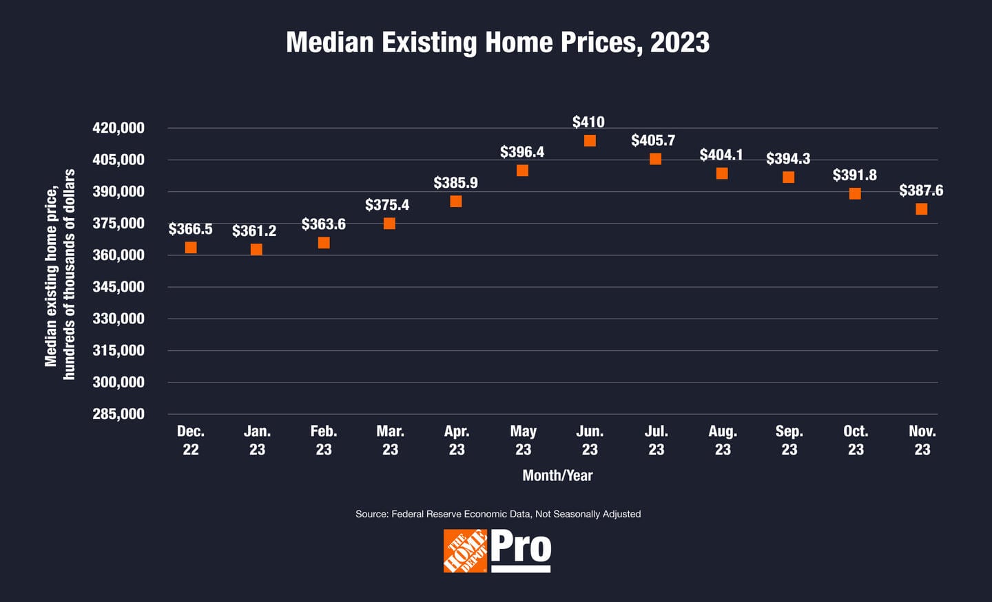A graph shows median existing home prices for 2023.