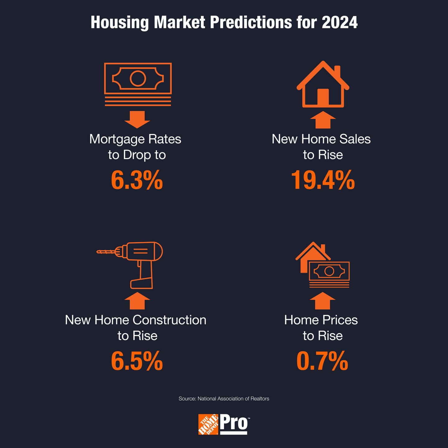 A graphic shows major housing market predictions for 2024.