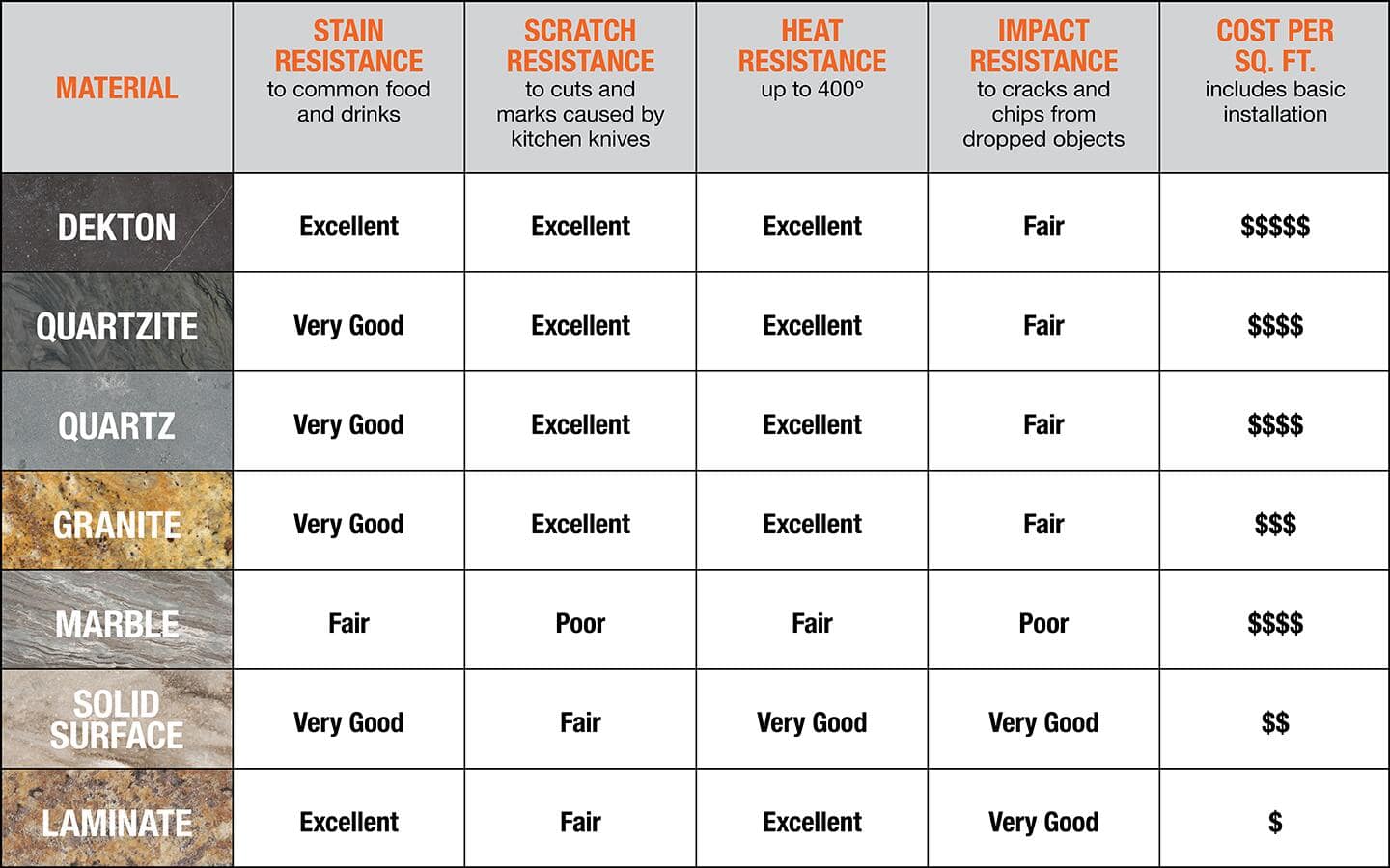 A chart that compares various kitchen countertop materials