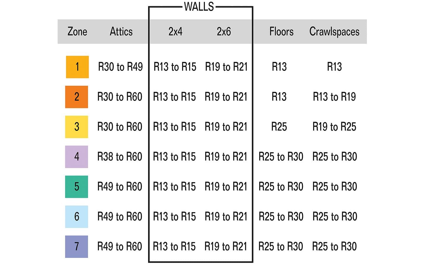 A chart outlines insulation R-values for different areas of the home. A chart outlines insulation R-values for different areas of the home.