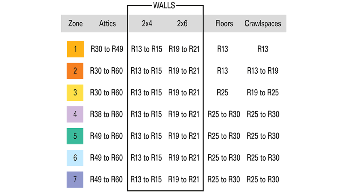 Insulation R-Values