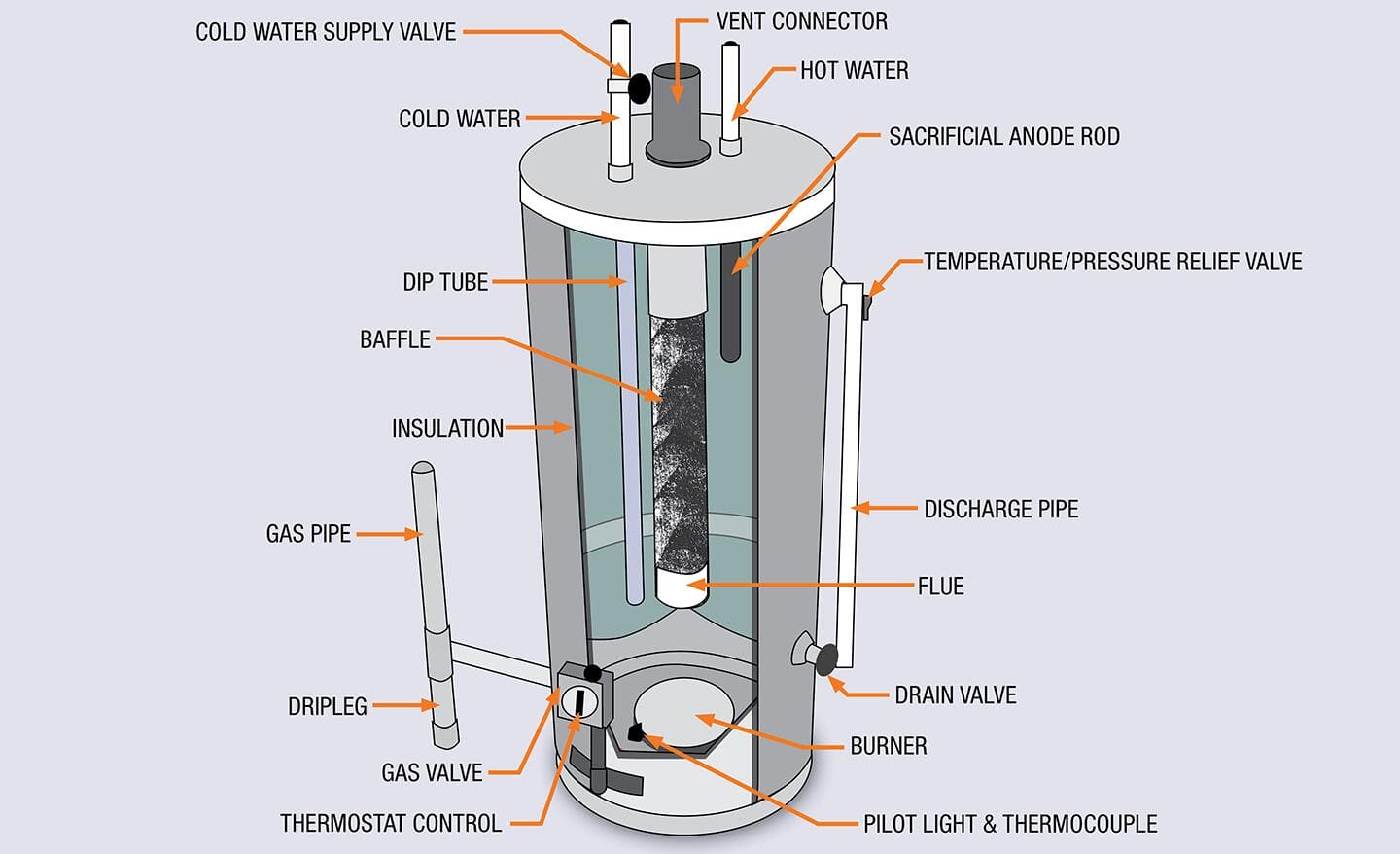 Diagram of gas water heater parts.