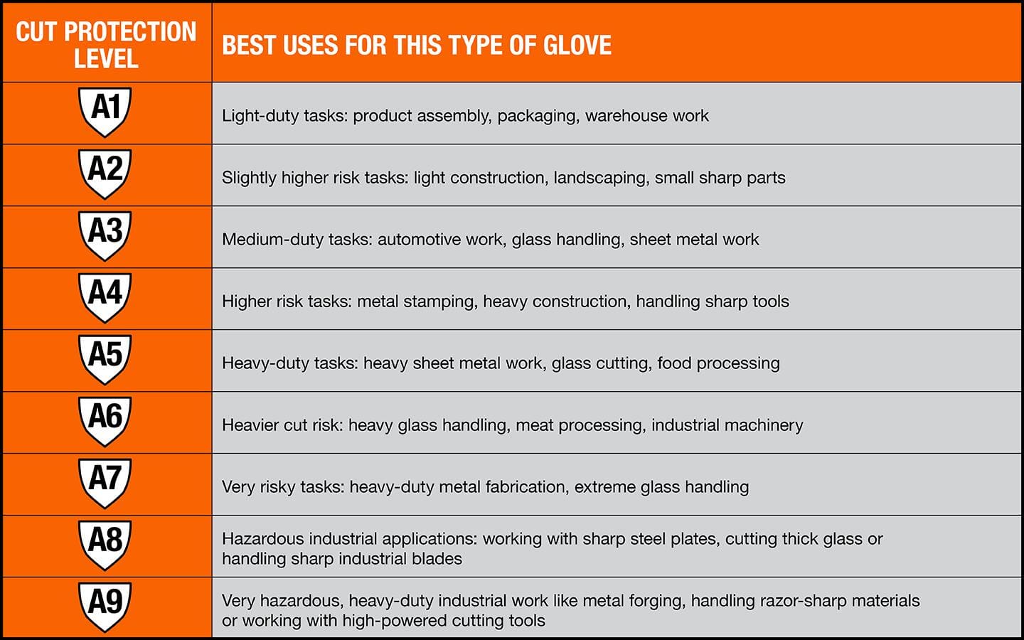 A chart relaying the different types and uses of cut-resistant gloves.